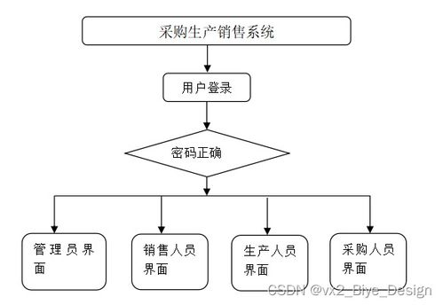 基于SpringBoot與MySQL的采購生產銷售一體化管理系統設計與實現